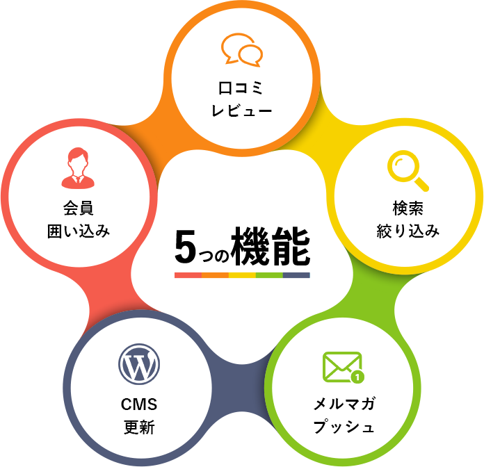ポータルサイト機能の強み